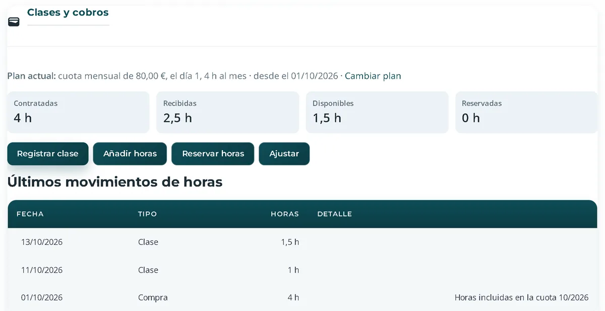 Ficha de una alumna con su plan de cuota mensual y la bolsa de horas: 4 contratadas, 2,5 recibidas, 1,5 disponibles y 0 reservadas.